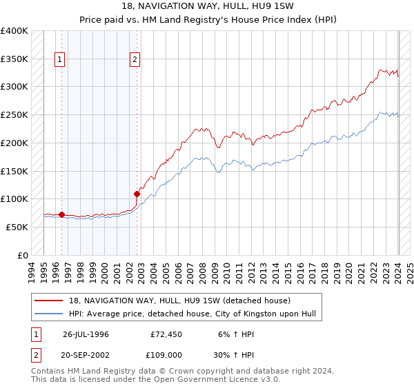 18, NAVIGATION WAY, HULL, HU9 1SW: Price paid vs HM Land Registry's House Price Index