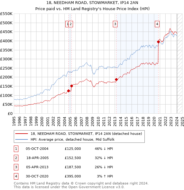 18, NEEDHAM ROAD, STOWMARKET, IP14 2AN: Price paid vs HM Land Registry's House Price Index