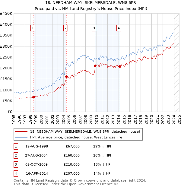 18, NEEDHAM WAY, SKELMERSDALE, WN8 6PR: Price paid vs HM Land Registry's House Price Index