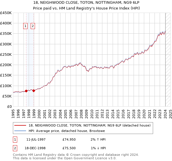 18, NEIGHWOOD CLOSE, TOTON, NOTTINGHAM, NG9 6LP: Price paid vs HM Land Registry's House Price Index
