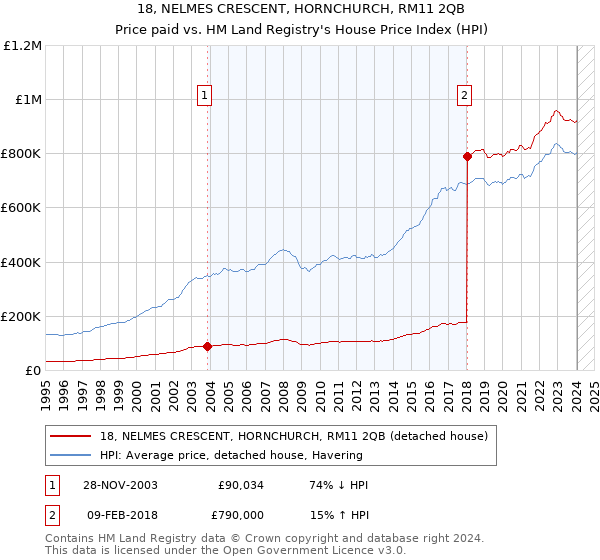 18, NELMES CRESCENT, HORNCHURCH, RM11 2QB: Price paid vs HM Land Registry's House Price Index