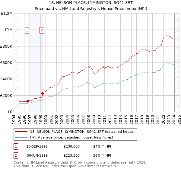 18, NELSON PLACE, LYMINGTON, SO41 3RT: Price paid vs HM Land Registry's House Price Index