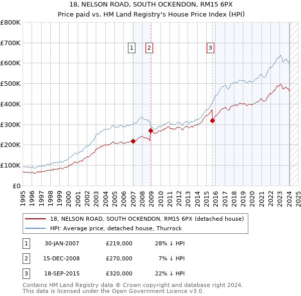 18, NELSON ROAD, SOUTH OCKENDON, RM15 6PX: Price paid vs HM Land Registry's House Price Index