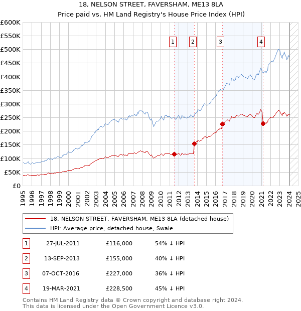 18, NELSON STREET, FAVERSHAM, ME13 8LA: Price paid vs HM Land Registry's House Price Index