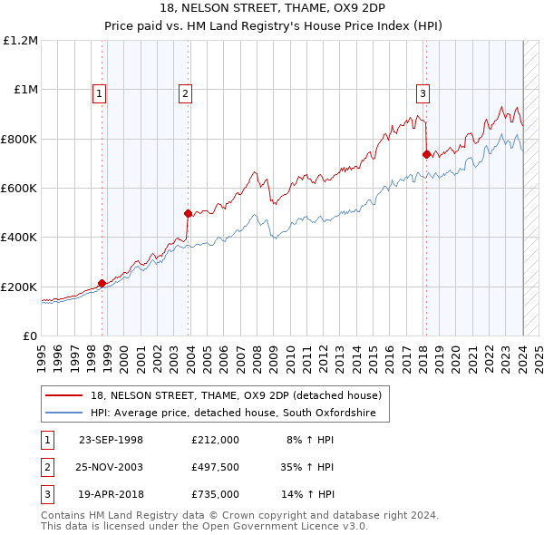 18, NELSON STREET, THAME, OX9 2DP: Price paid vs HM Land Registry's House Price Index