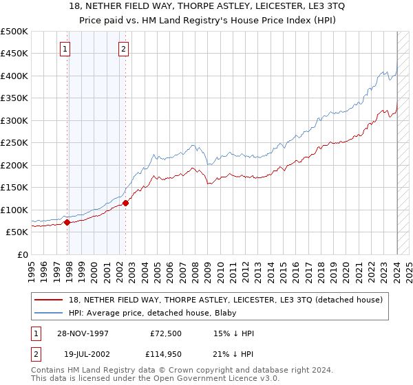 18, NETHER FIELD WAY, THORPE ASTLEY, LEICESTER, LE3 3TQ: Price paid vs HM Land Registry's House Price Index