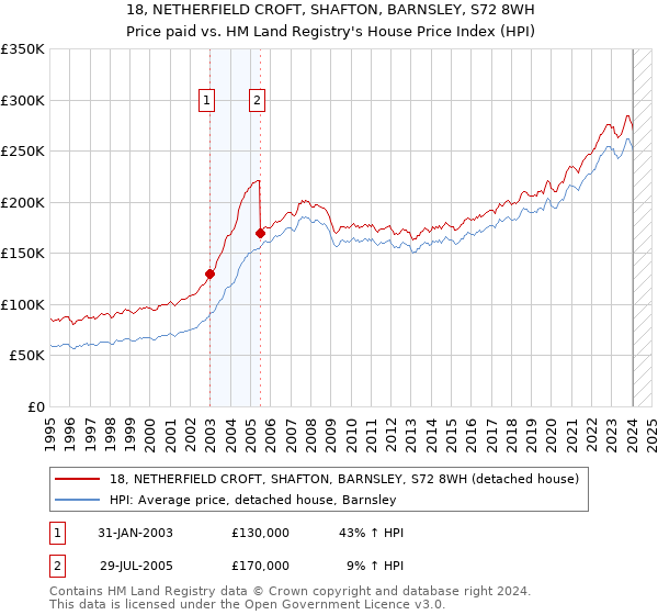 18, NETHERFIELD CROFT, SHAFTON, BARNSLEY, S72 8WH: Price paid vs HM Land Registry's House Price Index