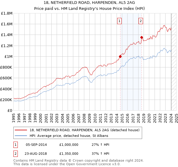 18, NETHERFIELD ROAD, HARPENDEN, AL5 2AG: Price paid vs HM Land Registry's House Price Index