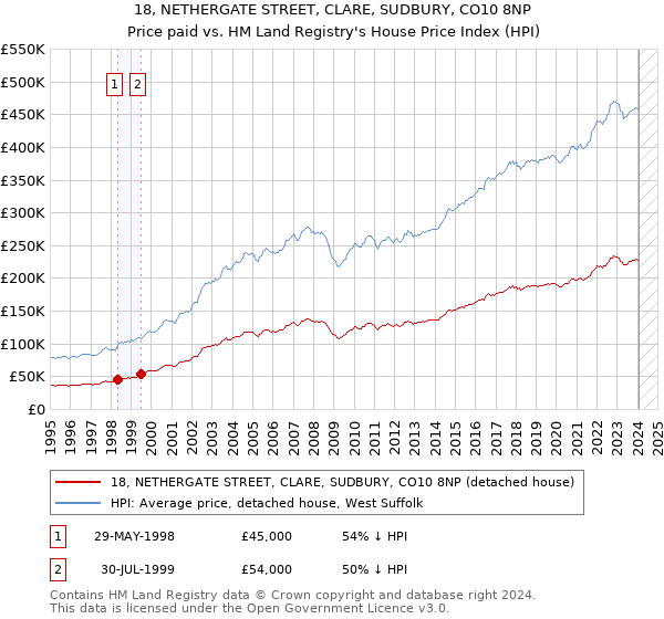 18, NETHERGATE STREET, CLARE, SUDBURY, CO10 8NP: Price paid vs HM Land Registry's House Price Index