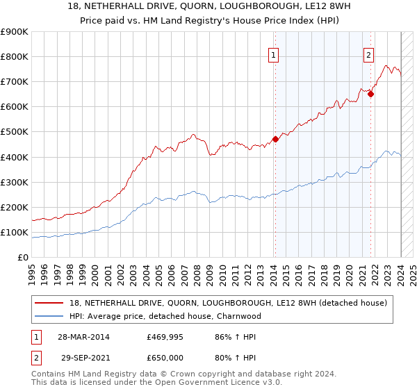 18, NETHERHALL DRIVE, QUORN, LOUGHBOROUGH, LE12 8WH: Price paid vs HM Land Registry's House Price Index