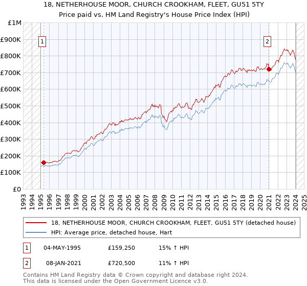 18, NETHERHOUSE MOOR, CHURCH CROOKHAM, FLEET, GU51 5TY: Price paid vs HM Land Registry's House Price Index