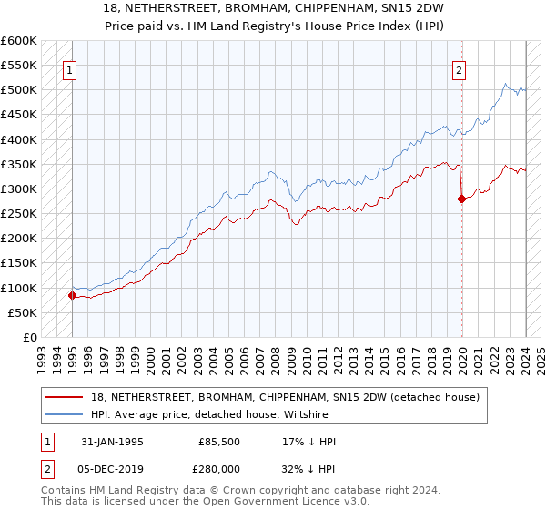 18, NETHERSTREET, BROMHAM, CHIPPENHAM, SN15 2DW: Price paid vs HM Land Registry's House Price Index