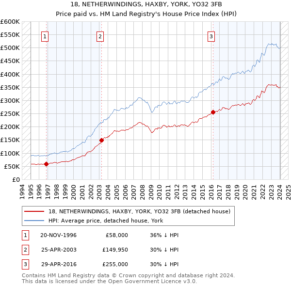 18, NETHERWINDINGS, HAXBY, YORK, YO32 3FB: Price paid vs HM Land Registry's House Price Index