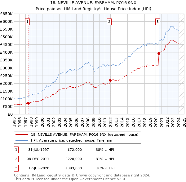 18, NEVILLE AVENUE, FAREHAM, PO16 9NX: Price paid vs HM Land Registry's House Price Index