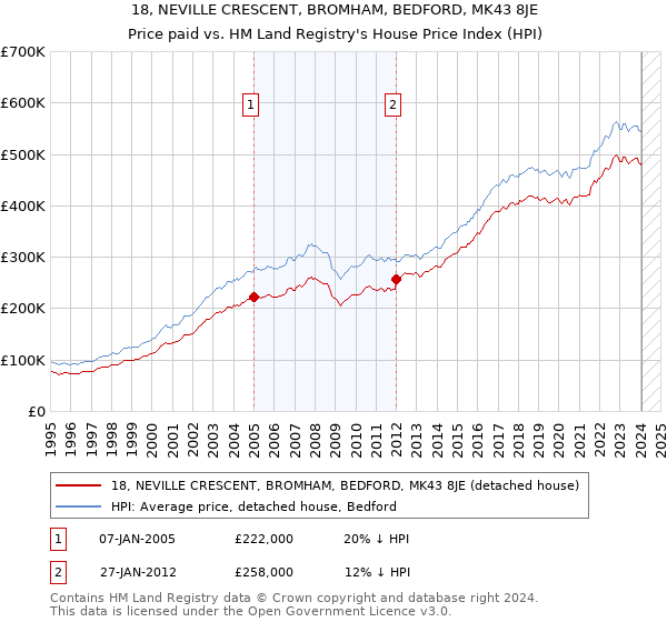 18, NEVILLE CRESCENT, BROMHAM, BEDFORD, MK43 8JE: Price paid vs HM Land Registry's House Price Index