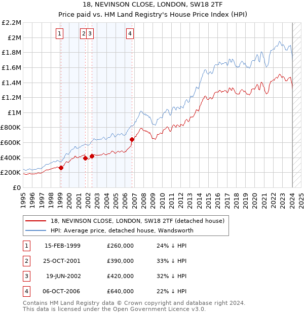 18, NEVINSON CLOSE, LONDON, SW18 2TF: Price paid vs HM Land Registry's House Price Index