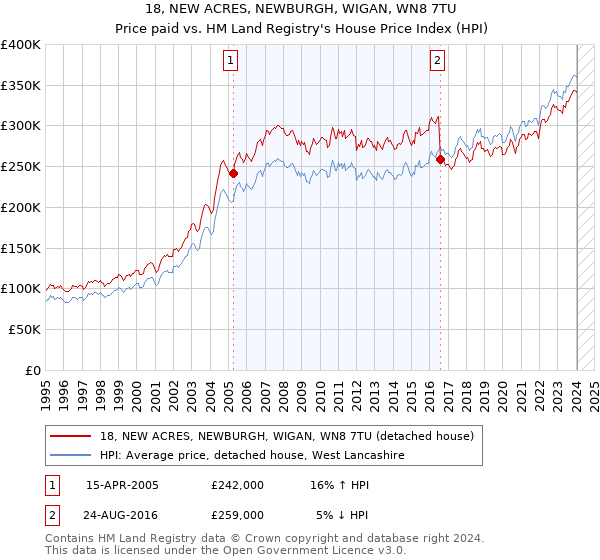 18, NEW ACRES, NEWBURGH, WIGAN, WN8 7TU: Price paid vs HM Land Registry's House Price Index