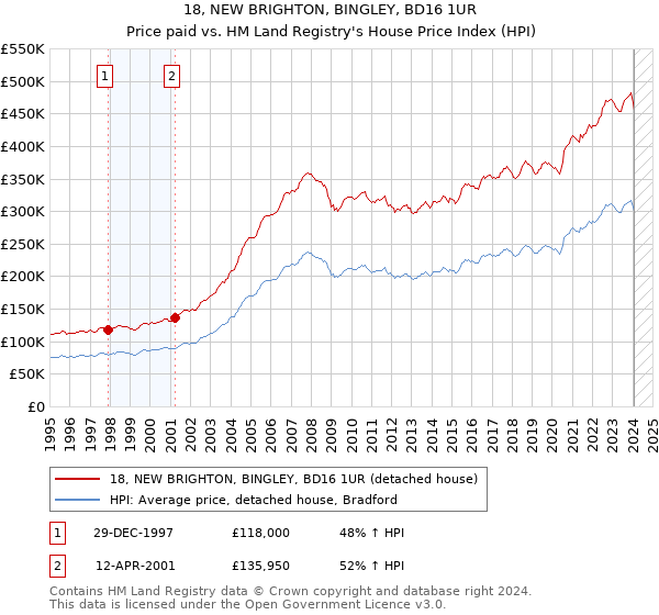 18, NEW BRIGHTON, BINGLEY, BD16 1UR: Price paid vs HM Land Registry's House Price Index