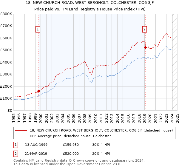 18, NEW CHURCH ROAD, WEST BERGHOLT, COLCHESTER, CO6 3JF: Price paid vs HM Land Registry's House Price Index