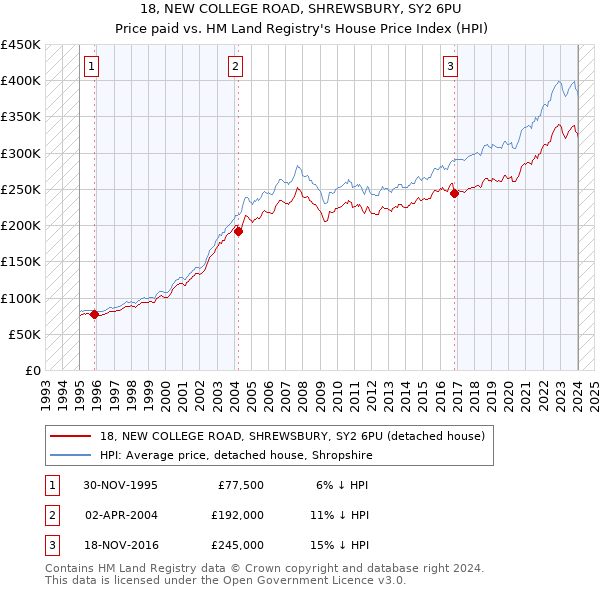 18, NEW COLLEGE ROAD, SHREWSBURY, SY2 6PU: Price paid vs HM Land Registry's House Price Index