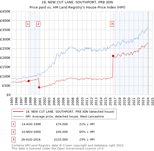 18, NEW CUT LANE, SOUTHPORT, PR8 3DN: Price paid vs HM Land Registry's House Price Index