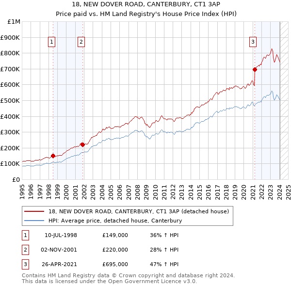 18, NEW DOVER ROAD, CANTERBURY, CT1 3AP: Price paid vs HM Land Registry's House Price Index