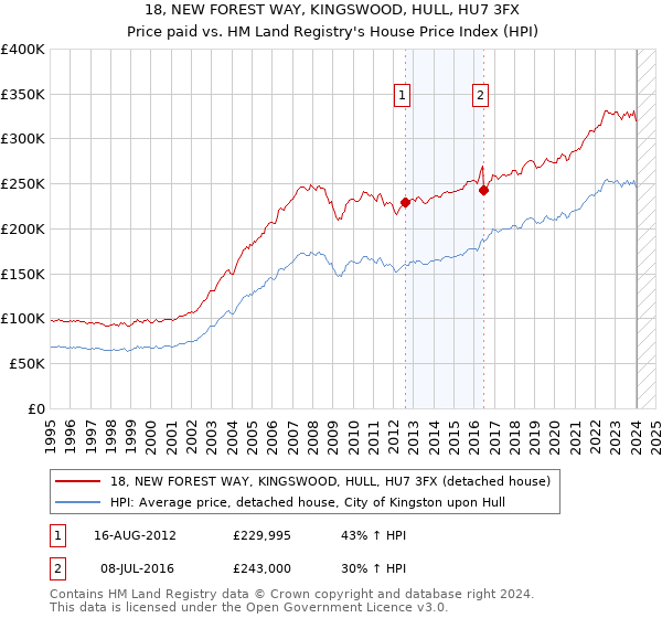 18, NEW FOREST WAY, KINGSWOOD, HULL, HU7 3FX: Price paid vs HM Land Registry's House Price Index