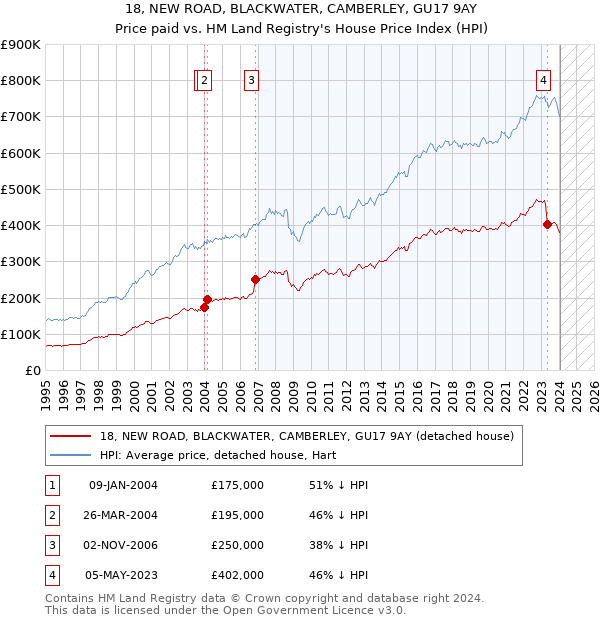18, NEW ROAD, BLACKWATER, CAMBERLEY, GU17 9AY: Price paid vs HM Land Registry's House Price Index