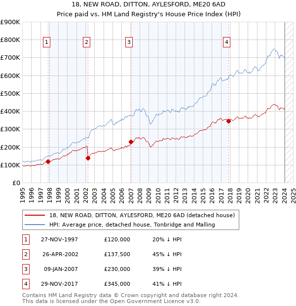 18, NEW ROAD, DITTON, AYLESFORD, ME20 6AD: Price paid vs HM Land Registry's House Price Index