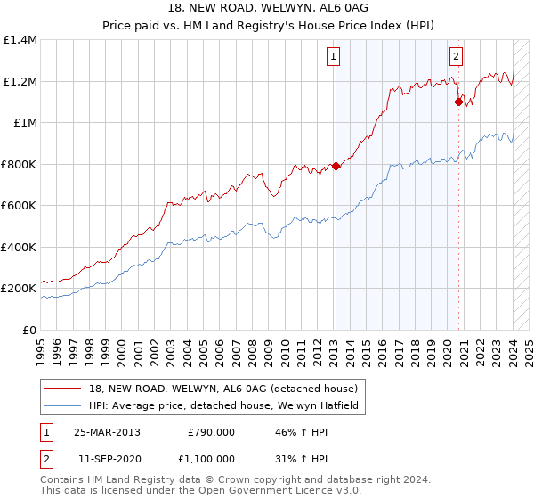 18, NEW ROAD, WELWYN, AL6 0AG: Price paid vs HM Land Registry's House Price Index