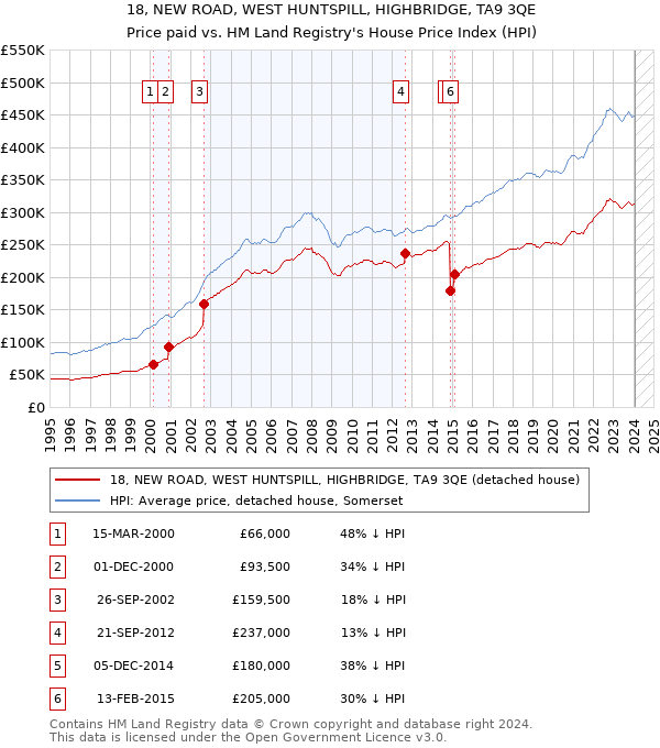 18, NEW ROAD, WEST HUNTSPILL, HIGHBRIDGE, TA9 3QE: Price paid vs HM Land Registry's House Price Index