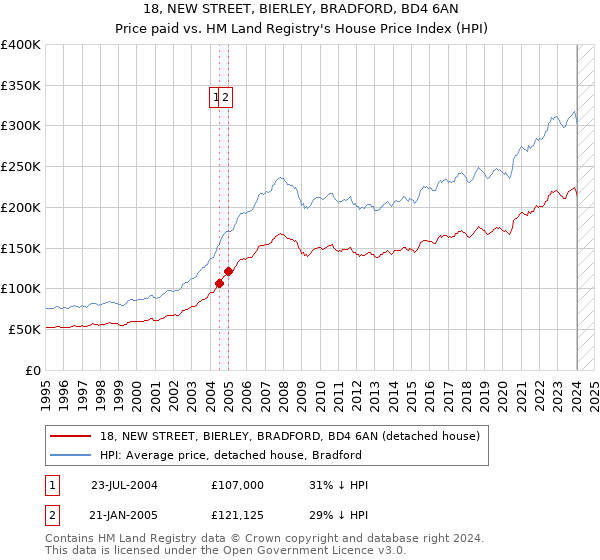 18, NEW STREET, BIERLEY, BRADFORD, BD4 6AN: Price paid vs HM Land Registry's House Price Index