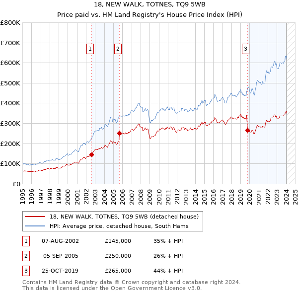 18, NEW WALK, TOTNES, TQ9 5WB: Price paid vs HM Land Registry's House Price Index