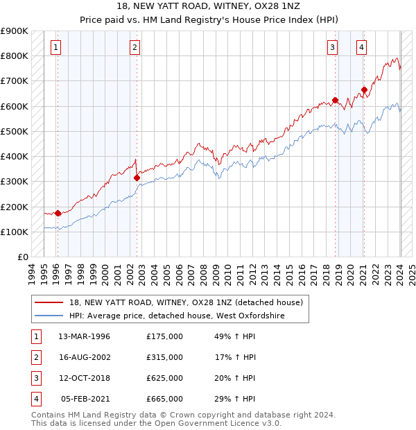 18, NEW YATT ROAD, WITNEY, OX28 1NZ: Price paid vs HM Land Registry's House Price Index