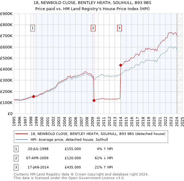 18, NEWBOLD CLOSE, BENTLEY HEATH, SOLIHULL, B93 9BS: Price paid vs HM Land Registry's House Price Index