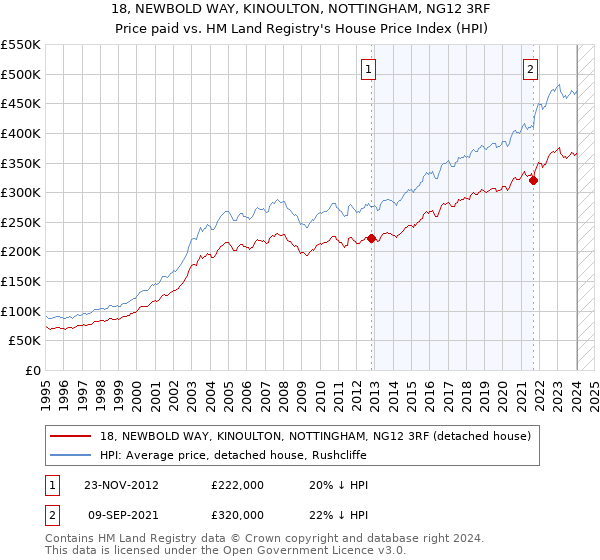 18, NEWBOLD WAY, KINOULTON, NOTTINGHAM, NG12 3RF: Price paid vs HM Land Registry's House Price Index