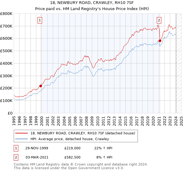 18, NEWBURY ROAD, CRAWLEY, RH10 7SF: Price paid vs HM Land Registry's House Price Index