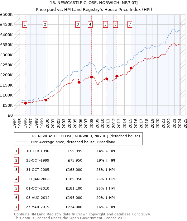 18, NEWCASTLE CLOSE, NORWICH, NR7 0TJ: Price paid vs HM Land Registry's House Price Index