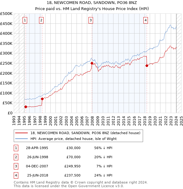 18, NEWCOMEN ROAD, SANDOWN, PO36 8NZ: Price paid vs HM Land Registry's House Price Index