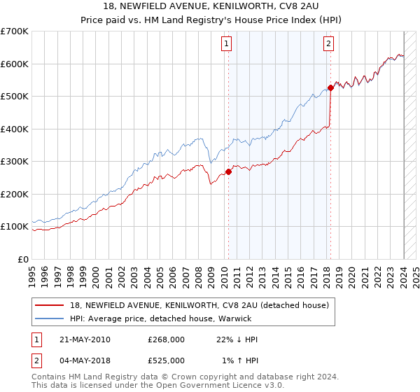 18, NEWFIELD AVENUE, KENILWORTH, CV8 2AU: Price paid vs HM Land Registry's House Price Index