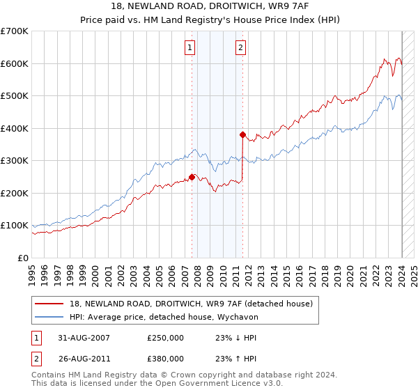 18, NEWLAND ROAD, DROITWICH, WR9 7AF: Price paid vs HM Land Registry's House Price Index