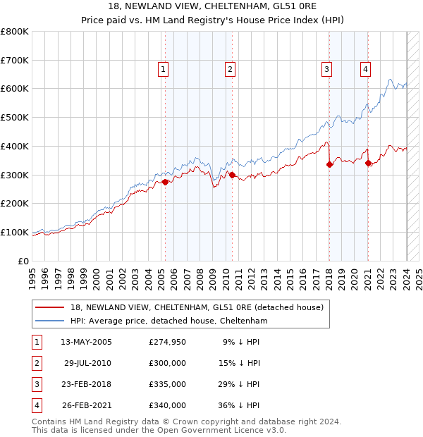 18, NEWLAND VIEW, CHELTENHAM, GL51 0RE: Price paid vs HM Land Registry's House Price Index
