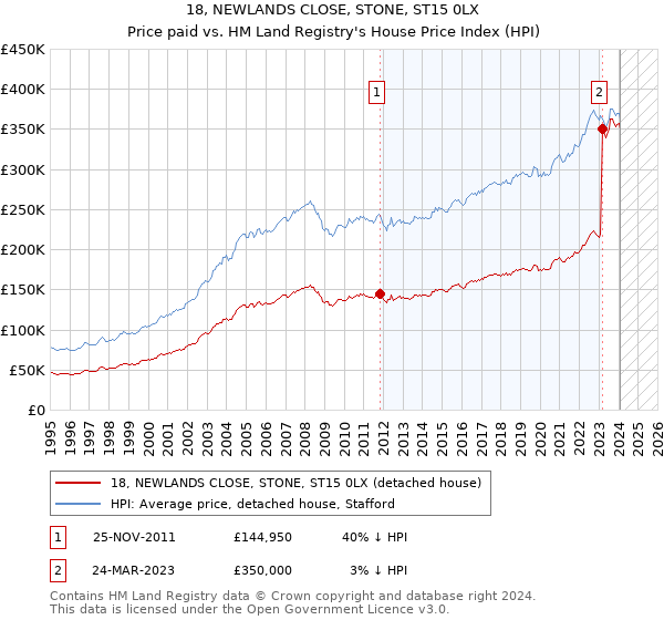 18, NEWLANDS CLOSE, STONE, ST15 0LX: Price paid vs HM Land Registry's House Price Index