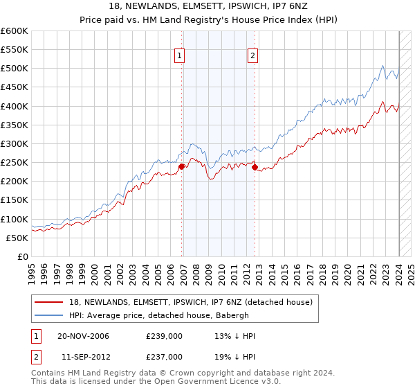 18, NEWLANDS, ELMSETT, IPSWICH, IP7 6NZ: Price paid vs HM Land Registry's House Price Index