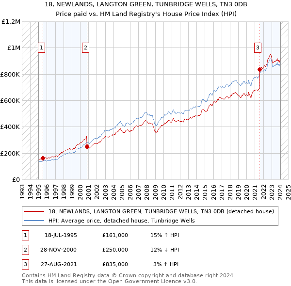 18, NEWLANDS, LANGTON GREEN, TUNBRIDGE WELLS, TN3 0DB: Price paid vs HM Land Registry's House Price Index