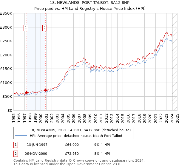 18, NEWLANDS, PORT TALBOT, SA12 8NP: Price paid vs HM Land Registry's House Price Index