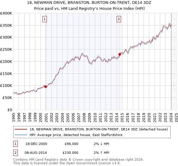 18, NEWMAN DRIVE, BRANSTON, BURTON-ON-TRENT, DE14 3DZ: Price paid vs HM Land Registry's House Price Index