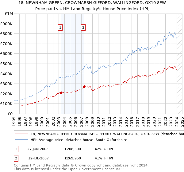 18, NEWNHAM GREEN, CROWMARSH GIFFORD, WALLINGFORD, OX10 8EW: Price paid vs HM Land Registry's House Price Index