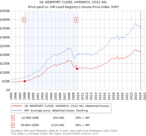 18, NEWPORT CLOSE, HARWICH, CO12 4XL: Price paid vs HM Land Registry's House Price Index