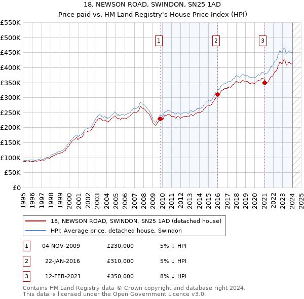 18, NEWSON ROAD, SWINDON, SN25 1AD: Price paid vs HM Land Registry's House Price Index